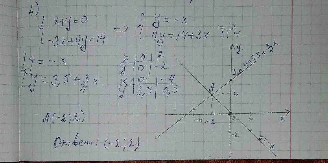 Линейные уравнения x y. Y X 0 3x y 4 решите графически систему уравнений. Решите графически систему уравнений x+y=4. Решение систем линейных уравнений 1/3(x-y), 1/4(x+y)=2. Y x 4x 3 решение