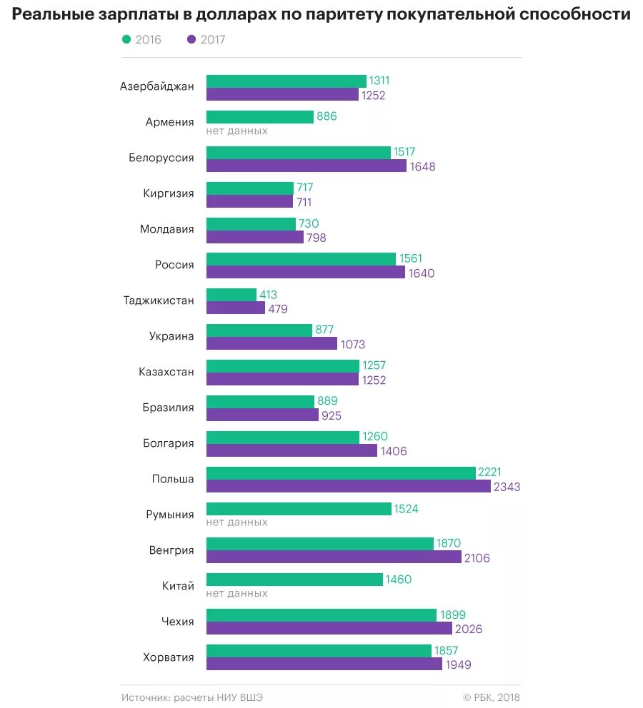 Зарплата. Средняя зарплата по паритету покупательной способности. Реальные зарплаты по России. Зарплата в Белоруссии. Средняя зарплата в белоруссии в 2024