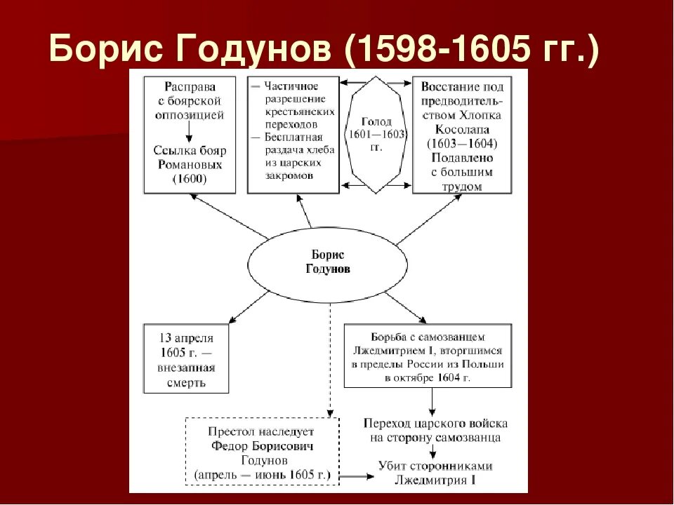 Б ф годунов события. Правление Бориса Годунова 1598-1605. События правления Бориса Годунова кратко. Правление Бориса Годунова таблица схема.