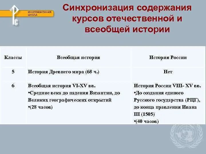 Курс всеобщей истории 6 класс. Синхронизация истории России и всеобщей истории. Задания синхронизация курсов Отечественной и всеобщей истории.. Синхронизация курсов истории России и всеобщей истории. Синхронизация событий истории всеобщей истории.