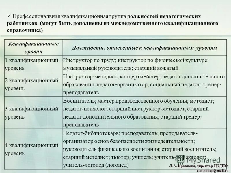 Профессиональная квалификационная группа образования