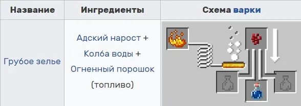 Как сварить исцеление. Как делается зелье регенерации. Зелье подводного дыхания в майнкрафт. Зелье регенерации 1.12.2. Зелье невидимости майнкрафт 1.12.2.