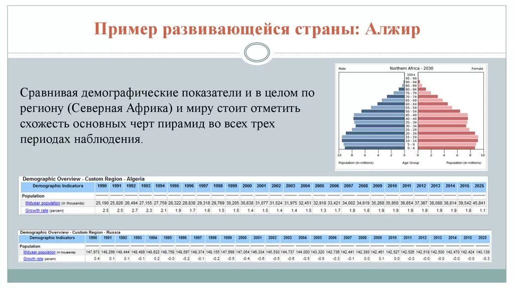 Сравнение демографических показателей. Демографические показатели стран мира. Демографические показатели стран развитые и развивающиеся. Демографические показатели Африки. Демографическая ситуация Алжира.