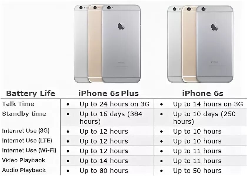 Характеристики 6 плюс. Айфон 6s процессор a9. Iphone 6s Plus характеристики. Вес айфон 6s. Iphone 6s параметры.