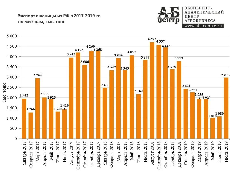 График урожайности. Объем производства зерна в России по годам таблица. Урожай пшеницы в России по годам статистика. Объемы производства пшеницы в России по годам таблица. Статистика производства зерна в России.