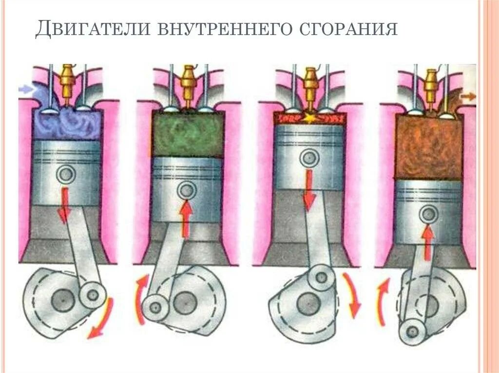 Принцип работы поршневого двигателя
