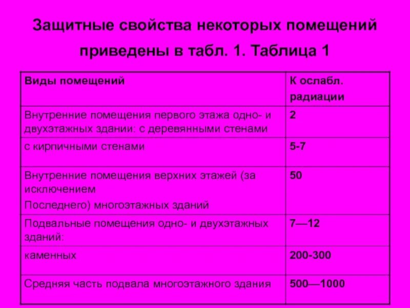 Характеристика защитных элементов