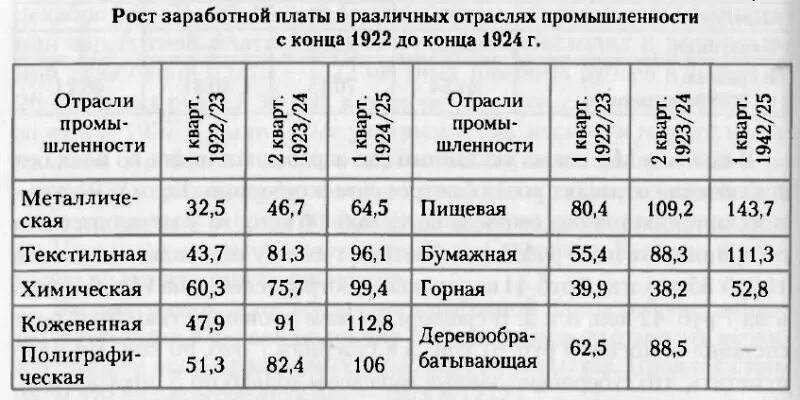 Средняя заработная плата в СССР. Зарплаты в СССР. Зарплата рабочего в СССР. Средняя заработная плата в СССР В 1950 году. Зарплата в советское время