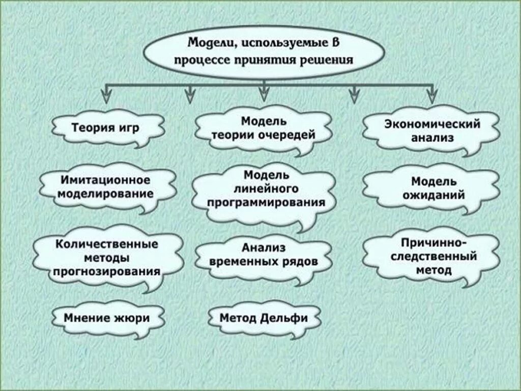 Модели принятия решений. Модели принятия управленческих решений. Типы моделей принятия решений. Концепции принятия решений.