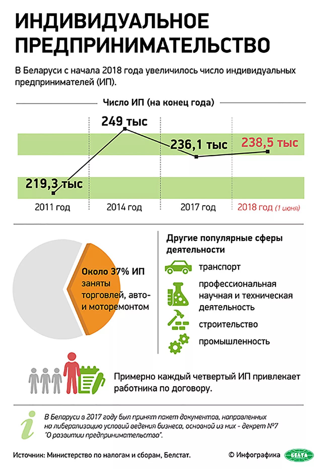 Экономические показатели беларуси. Предпринимательство и туризм республики башкортостан. Инфографика беларусь. Беларусь предпринимательство. Малый бизнес сколько человек.