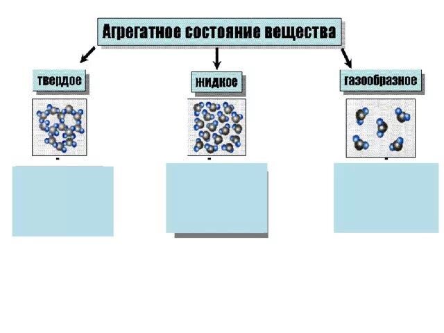 Агрегатные состояния вещества схема. Схема агрегатных состояний вещ. Агрегатные состояния вещества таблица периодическая. Агрегатные состояния в химии схема. Виды агрегатного вещества