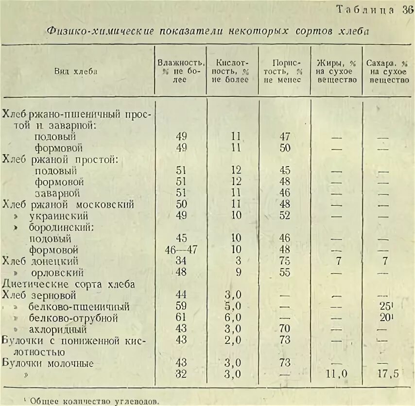 Влажностью кислотностью и. Хлеб нормы кислотности и влажности. Физико-химические показатели некоторых сортов хлеба. Влажность хлеба норма. Влажность хлебобулочных изделий.