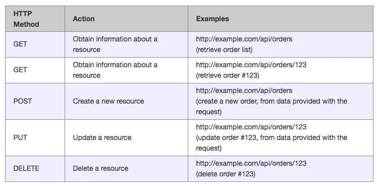 Requests examples. Api пример. api examples. restful api example. пример rest api.