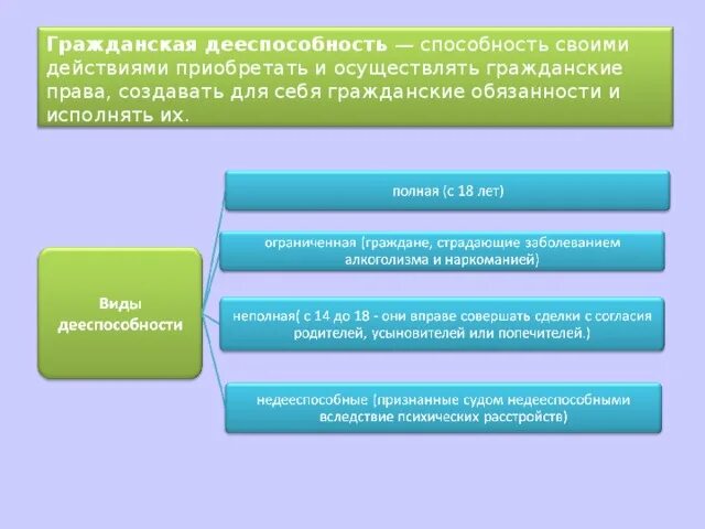 Дееспособность это способность своими действиями осуществлять. Дееспособность в римском праве. Дееспособность физических лиц в римском праве. Правоспособность и дееспособность в римском праве. Виды дееспособности.