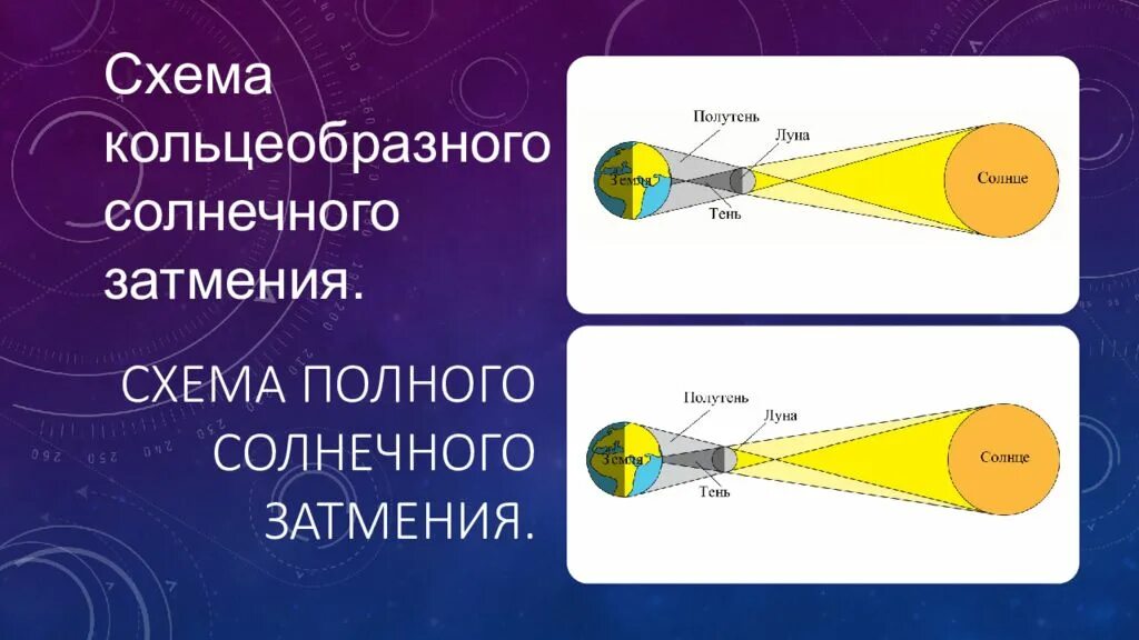 В каком градусе солнечное затмение. Солнечное затмение схема. Схема полного солнечного затмения. Лунное затмение схема. Кольцеобразное солнечное затмение схема.