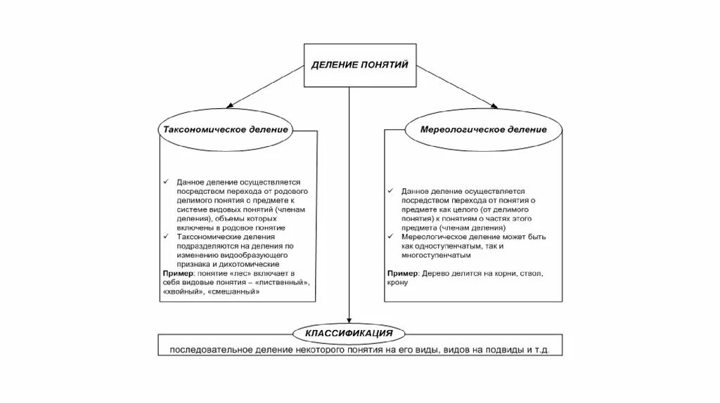 Деление понятий в логике. Деление и классификация понятий в логике. Виды деления понятий в логике. Деление понятий в логике примеры.