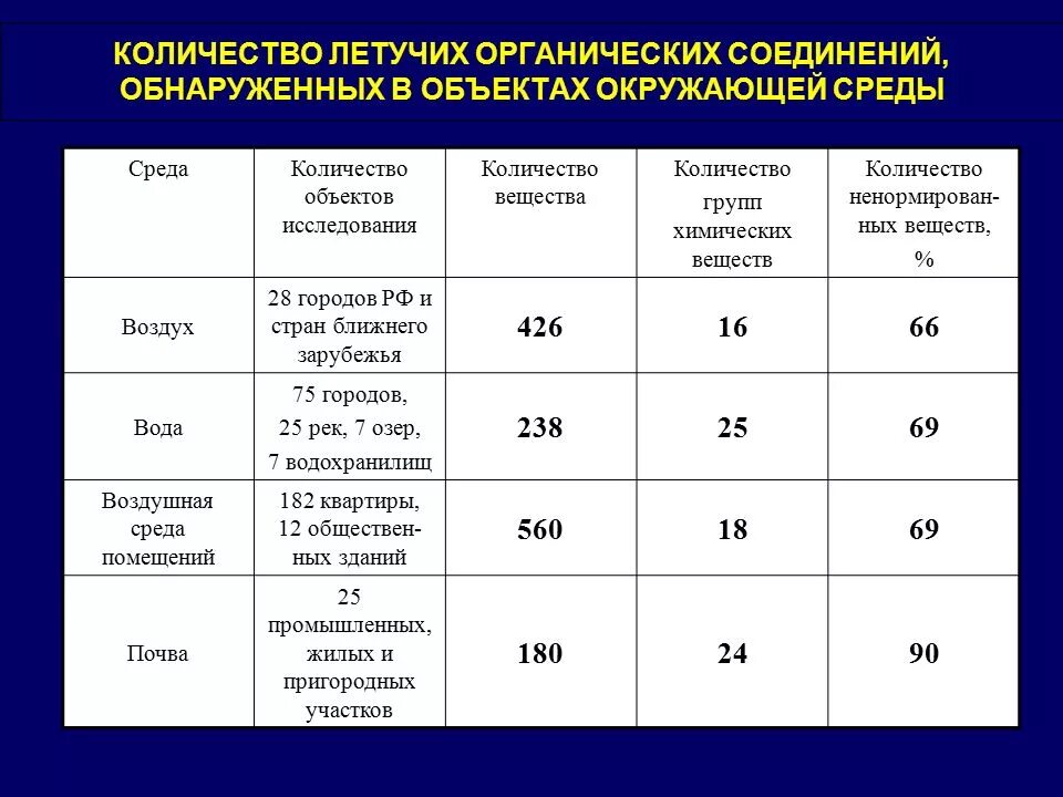 Летучее химическое вещество. Летучие вещества примеры. Таблица летучих веществ. Среда органических веществ. Примеры летучихвещест.