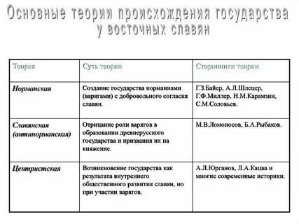 Главное расхождение норманнской и антинорманнской теорий