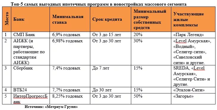 Самые выгодные ипотечные программы