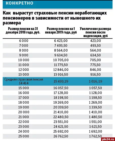 Сколько прибавят пенсионеры. Таблица индексации страховых пенсий по годам. Таблица размера Персии. Таблица прибавления годов к пенсии. Таблица размеров прибавка к пенсии.