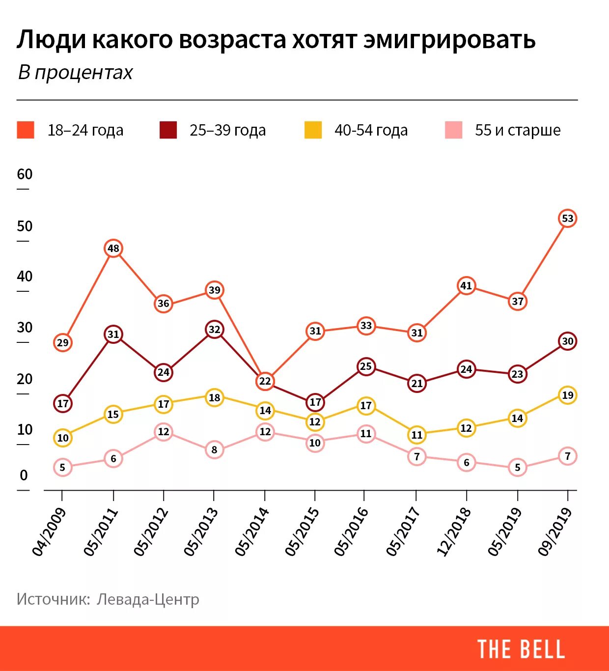 Что хотят люди в россии. Эмиграция из России график. Эмиграция из России статистика. Эмиграция из России 2020. Эмиграция в Россию статистика.
