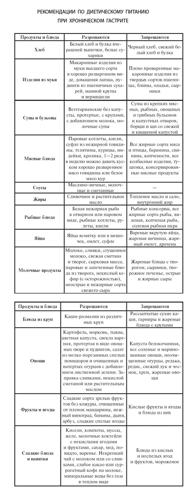 Недельная диета при хроническом гастродуодените. Диета стол 1 при гастродуодените в стадии обострения. Диетическое питание при хроническом гастродуодените. Диета при гастродуодените в стадии обострения у детей меню. Диета при гастрите у взрослых