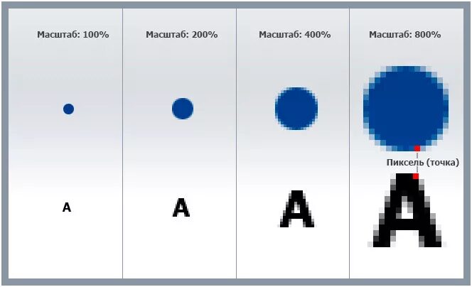 Обозначение пикселей. Растровая Графика пиксели. Растровая Графика разрешение. Разрешение растрового изображения. Растровая Графика масштабирование.