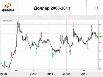 График доллара 2008