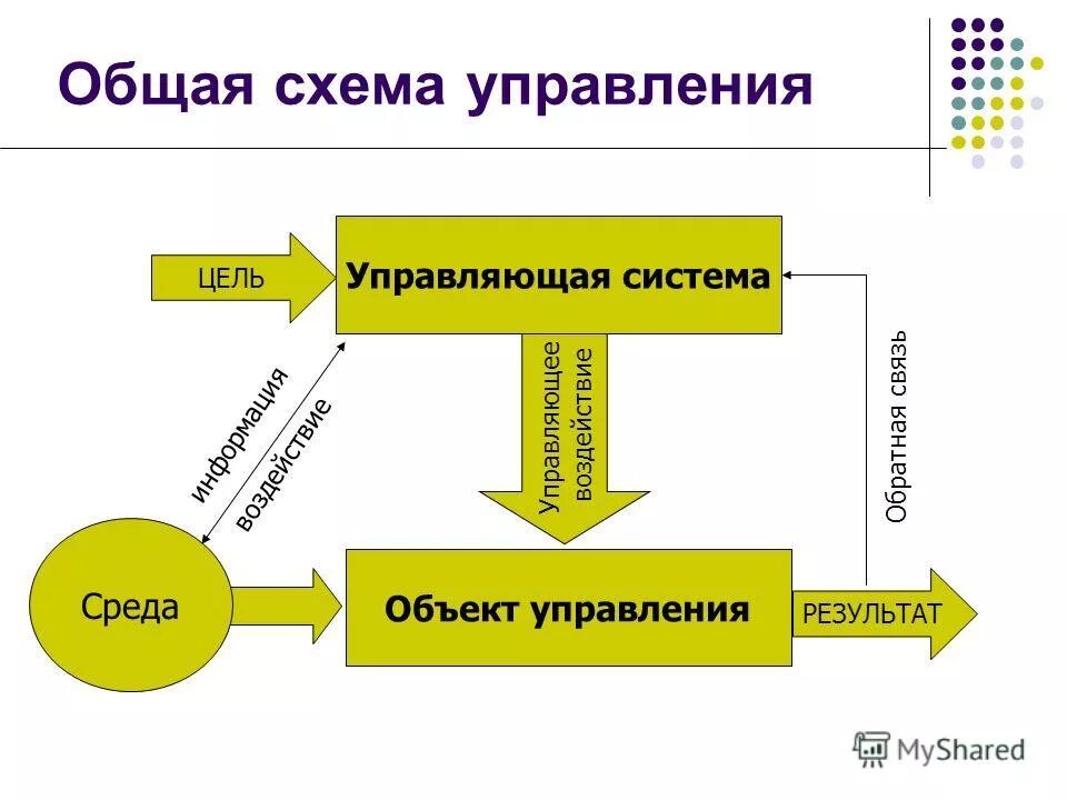 Управляющие системы менеджмента. Общая схема управления. Общая схема системы управления. Схема управления менеджмент. Система управления схема менеджмент.