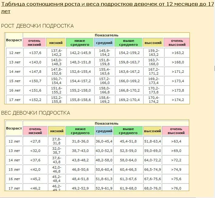 Сколько должна весить девочка 152. Нормы веса и роста у подростков девочек. Норма веса при росте 152 у девочки 12 лет. Норма веса и роста у подростков таблица для девочек. Норма веса при росте 160 в 13 лет мальчику.