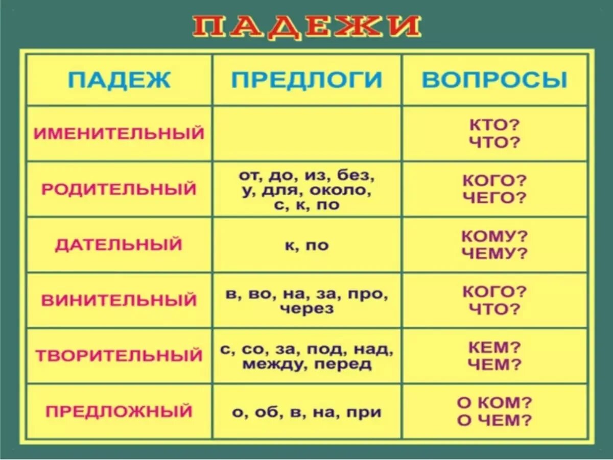 За столом сказала мать какие части речи. Падежи. Предлоги дательногопадеже. Падеж. Предлоги падежей.