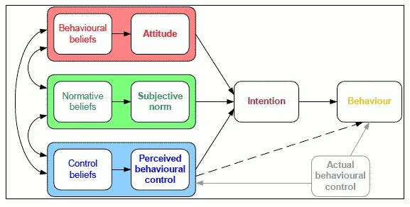 Theory of planned Behavior. Теория запланированного поведения. Ajzen i. the Theory of planned Behavior. Theory of planned Behavior infographic.