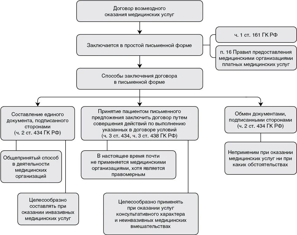 Договоры мед организации. Договор возмездного оказания услуг схема. Договор возмездного оказания услуг таблица. Виды договоров возмездного оказания услуг схема. Договор возмездного оказания медицинских услуг.