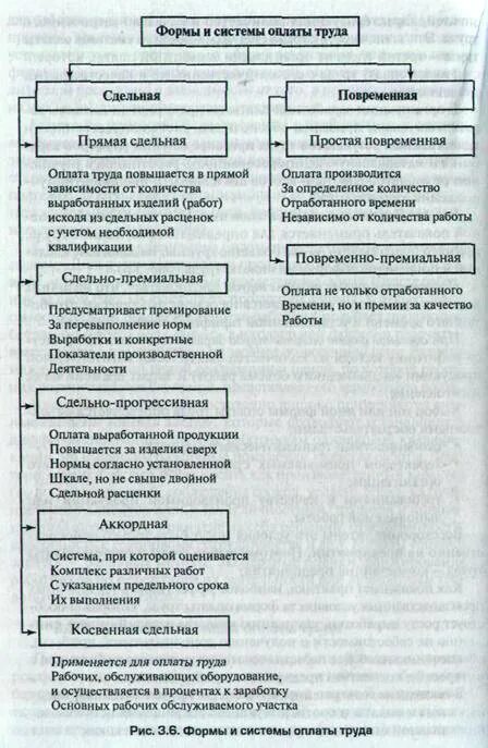 Система заработной платы премирование. Система оплаты труда персонала. сравнение повременной и сдельной оплаты труда таблица.