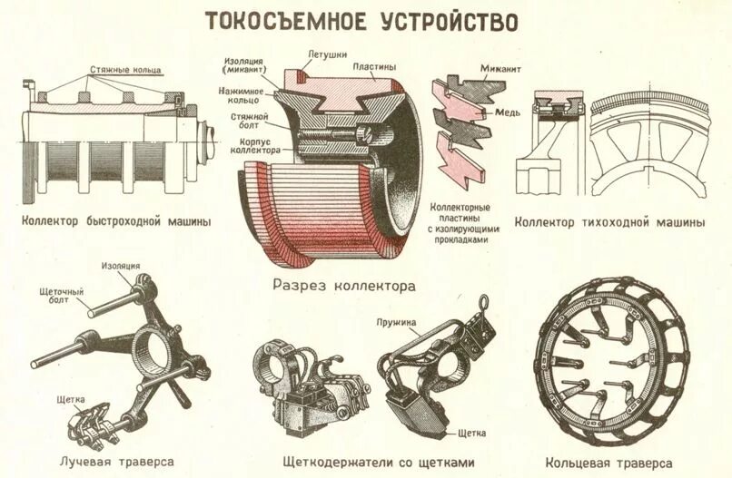 Конструкция коллекторов. Устройство коллектора электрической машины постоянного тока. Конструкция коллектора электродвигателя. Конструкция коллектора МПТ. Обмотки якоря МПТ.