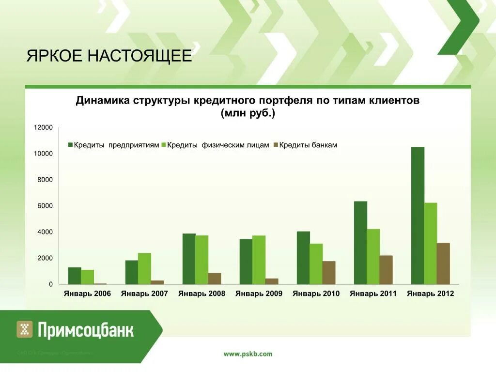 Банк Примсоцбанк. Примсоцбанк структура. Примсоцбанк вклады банка. Курс юаня в примсоцбанке на сегодня