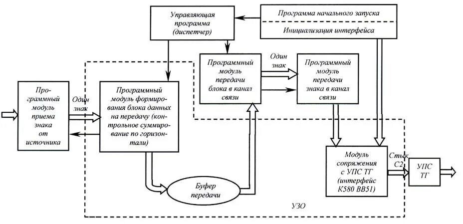 Разработка программных модулей программного обеспечения. Структурная схема программного модуля. структурно-функциональная схема программного обеспечения.