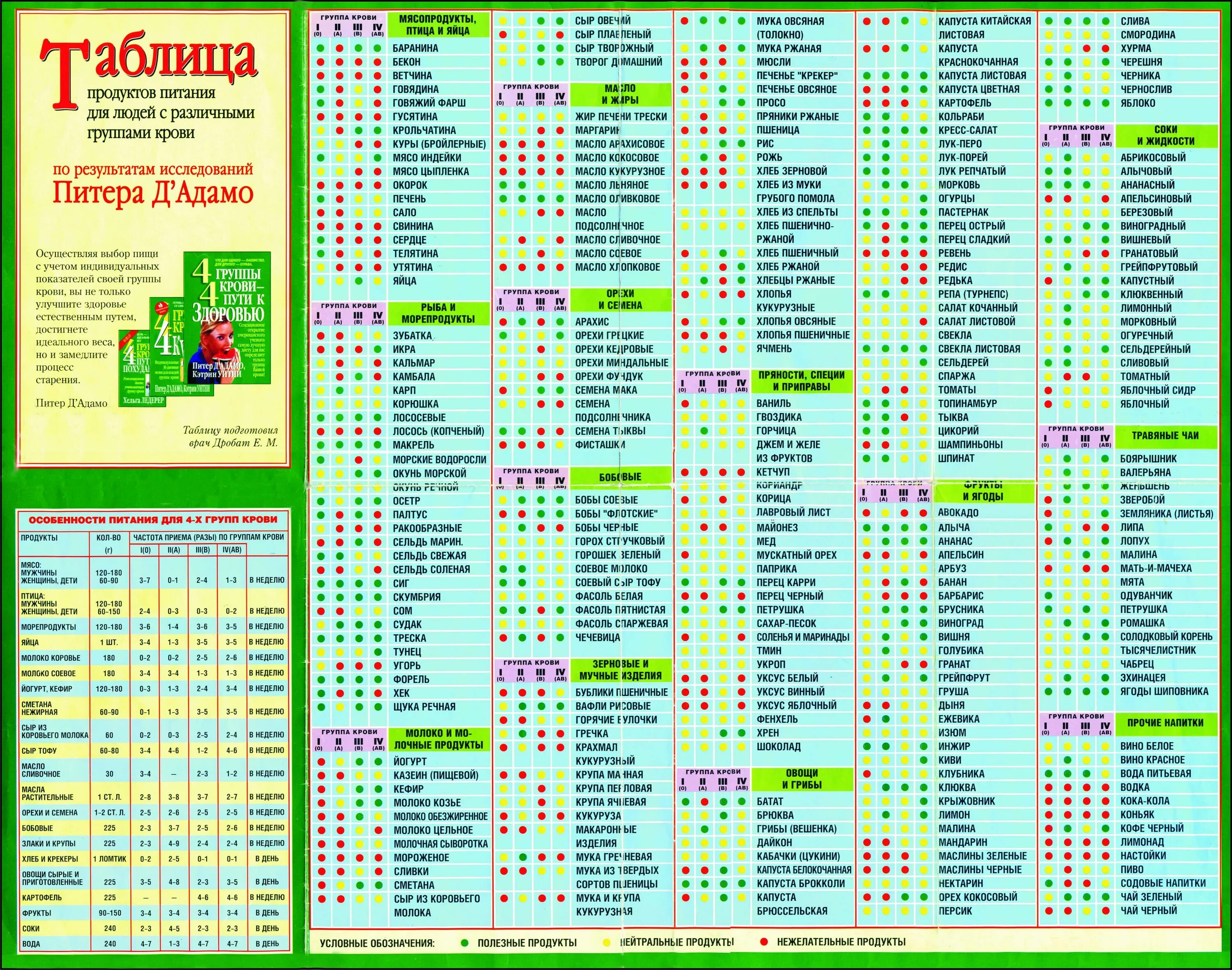Похудение группе крови 3. Диета по группе крови 1 положительная таблица продуктов. Диета по группе крови 4 таблица продуктов для женщин. Питание по группе крови 4 отрицательная для женщин таблица продуктов. Продукты по группе крови 1 положительная для женщин таблица.