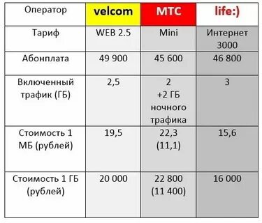 Интернет операторы беларуси