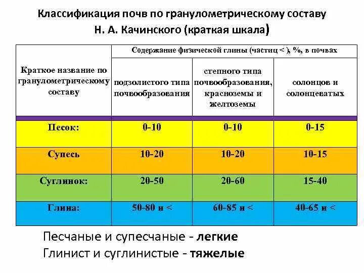 Классификация почв по гранулометрическому составу. Классификация по Качинскому почв гранулометрическому составу н.а. Гранулометрический состав почвы классификация. Классификация гранулометрического состава по Качинскому.