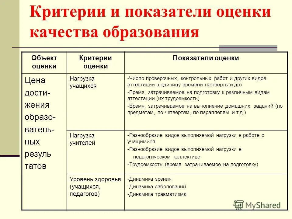 Показатели оценки образования