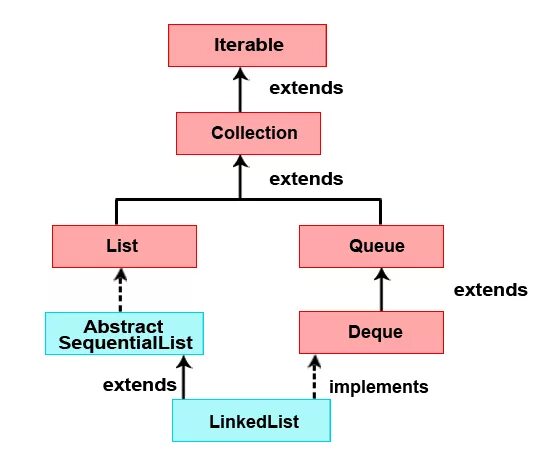 Linkedlist методы. Linkedlist java. linkedlist. is constructor inherited in java.