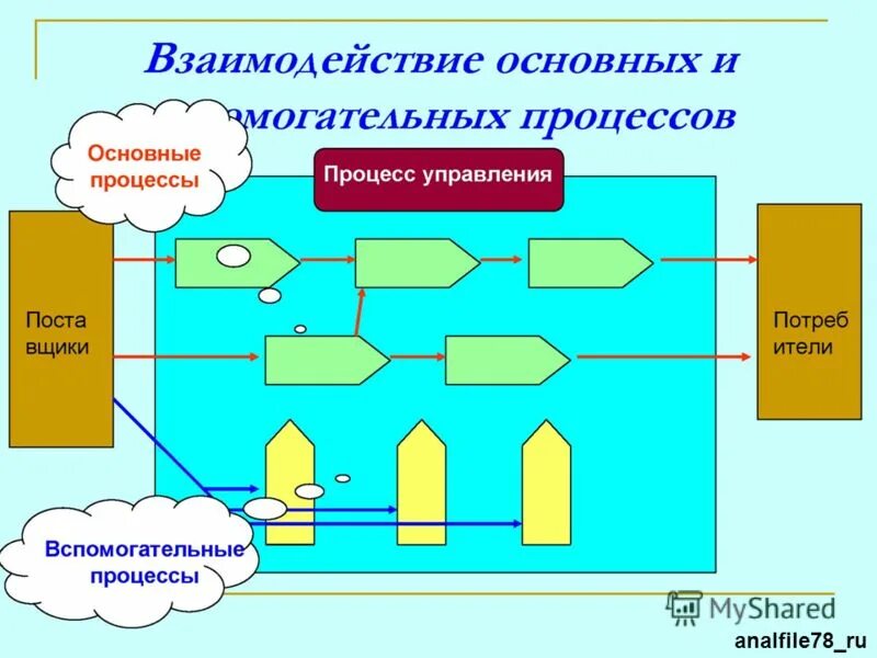 Нотации бизнес моделирования. Моделирование процессов. Бизнес процессы маркетинга пример модели. Структура бизнес-процессов предприятия пример. Этапы анализа бизнес-процессов.