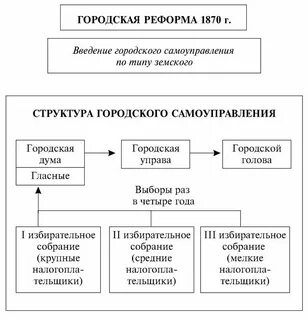 Исполнительный орган городского управления