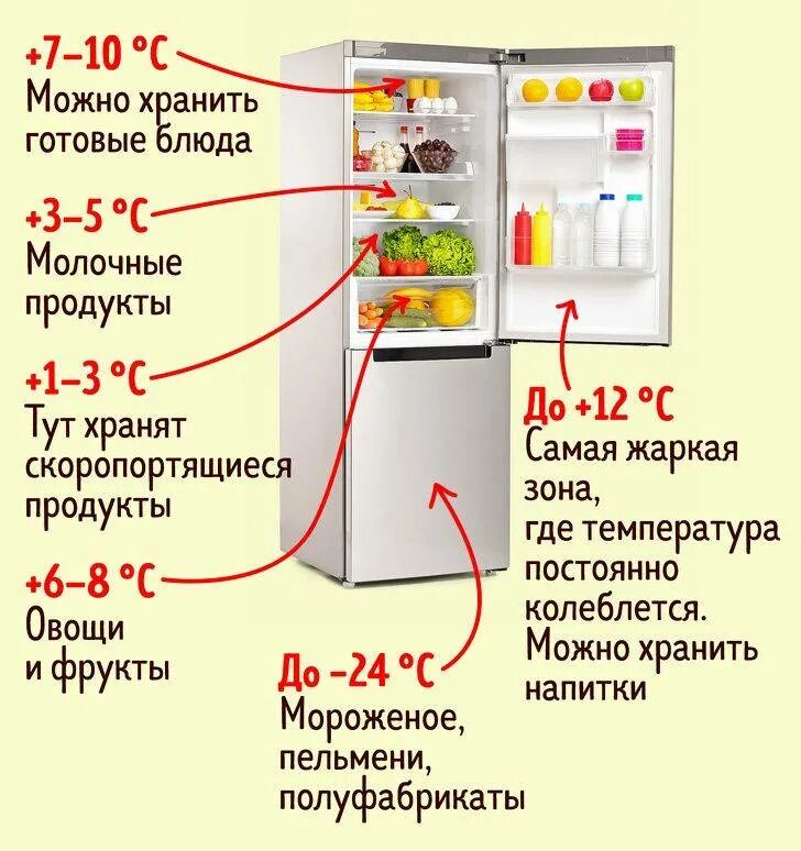 Сколько можно хранить в холодильнике. Температурный режим холодильника для хранения продуктов. какая должна быть температура в холодильнике и морозильной камере. какая температура должна быть в холодильнике и морозилке. нормальная температура для холодильника и морозильника.