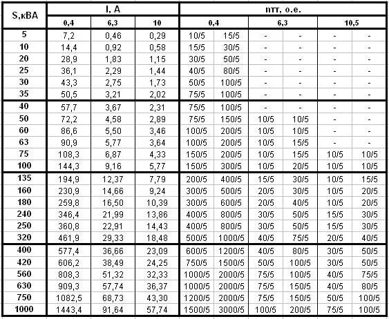 Трансформаторы тока таблица. Коэффициенты трансформации трансформаторов тока таблица. Таблица расчета трансформаторов тока по мощности. Таблица трансформаторов тока 10 кв. Коэффициент мощности трансформатора таблица.