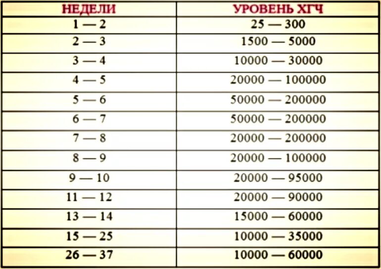 Хгч упал потом вырос на раннем сроке. Таблица уровня ХГЧ по неделям. Хорионический гонадотропин у беременных норма. Нормы ХГЧ по неделям беременности в ММЕ/мл. Уровень ХГЧ при беременности анализ.