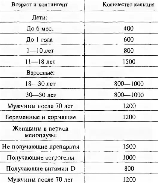 Кальций по возрасту. Кальций суточная потребность таблица. Норма кальция в организме человека таблица по возрастам. Суточная потребность в кальции взрослого. Сколько должно быть кальция в организме человека.