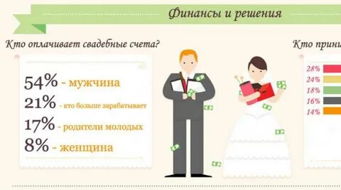Сколько дней делают свадьбу