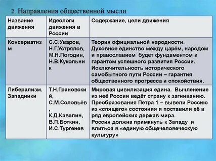 Направление основные идеи таблица